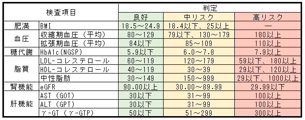 健康MYページ　判定基準