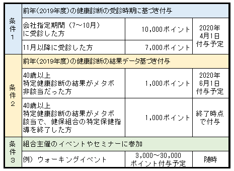 ポイント付与条件