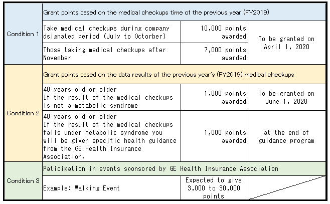incentive points based on the conditions