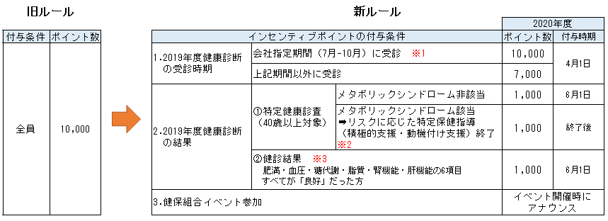ポイント付与条件