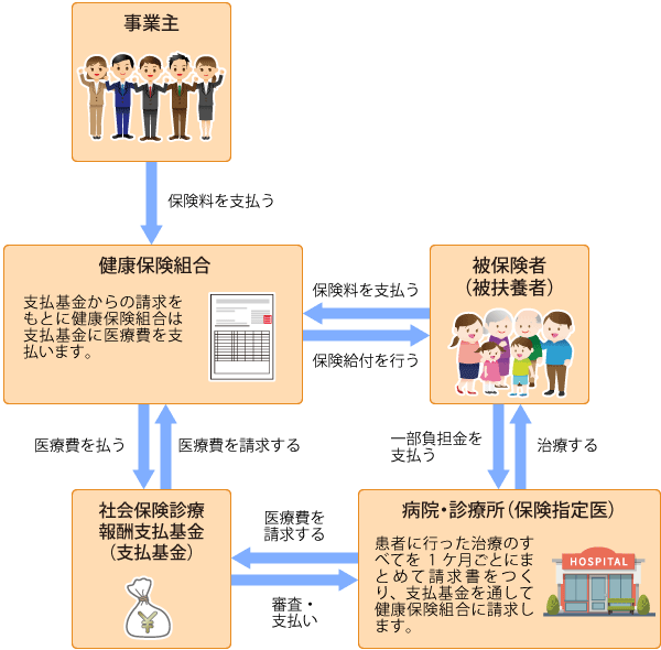 医療費支払いの仕組み