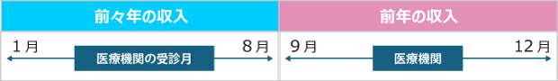 対象となる収入額