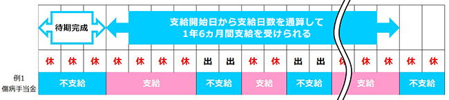 待期期間と支給期間